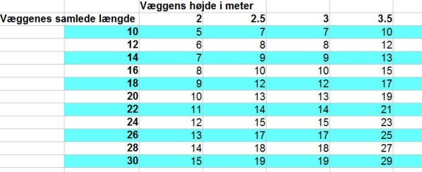 Hvor meget tapet skal jeg bruge