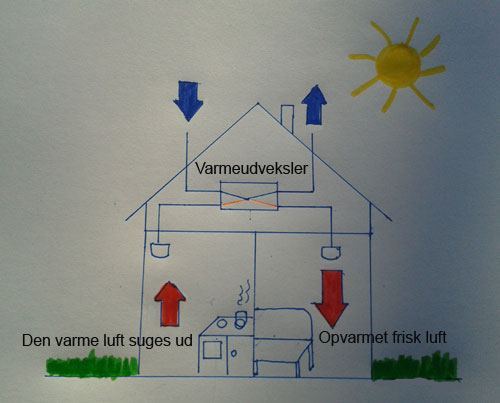 Skitse af hvordan vamen genvindes