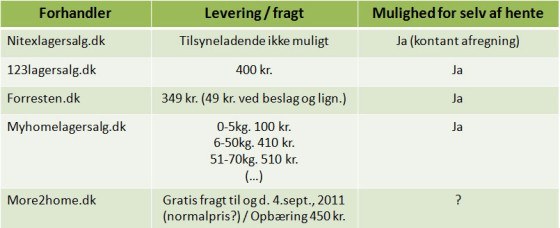 Fragt og levering ved lagersalg