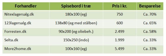 Lagersalg spisebord