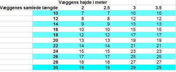 Se hvor meget tapet som du skal bruge
